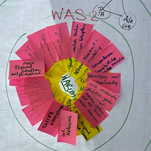 Brainstorming während der Münchner Werkhausgespräche